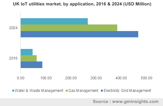 UK IoT utilities market, by application, 2016 & 2024 (USD Million)