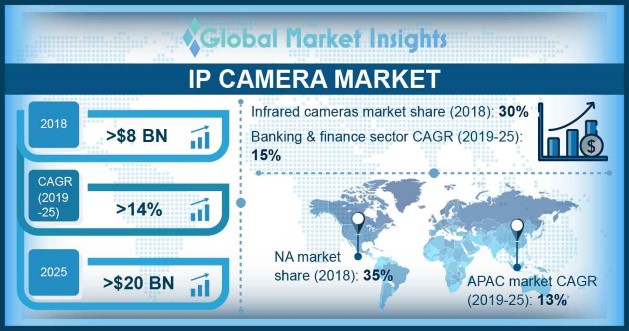 網絡攝像機市場
