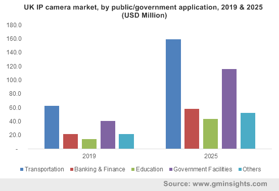 UK IP camera market, by public/government application, 2019 & 2025 (USD Million)