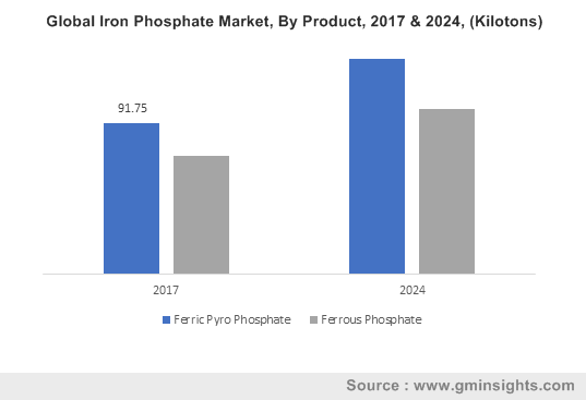  Global Iron Phosphate Market, By Product, 2017 & 2024, (Kilotons)