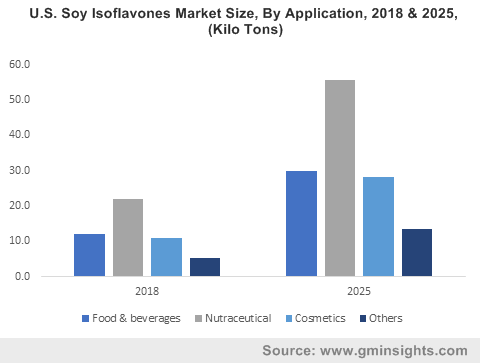 U.S. Soy Isoflavones Market Size, By Application, 2018 & 2025, (Kilo Tons)
