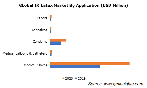 Isoprene rubber latex Market by Application