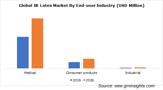 Isoprene rubber latex Market by End User Industry