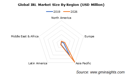 Isoprene rubber latex Market by Region