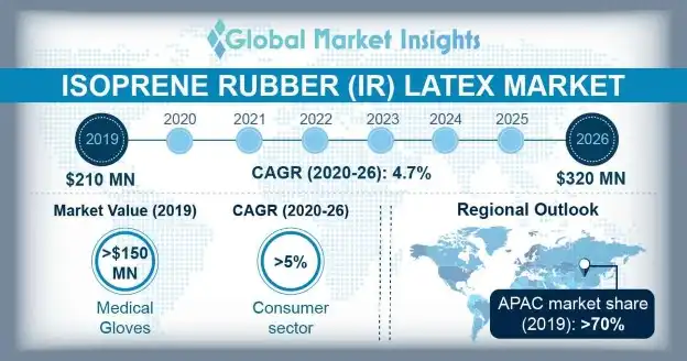 Isoprene rubber latex Market Statistics