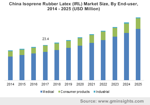 China Isoprene Rubber Latex (IRL) Market Size, By End-user, 2014 – 2025 (USD Million)