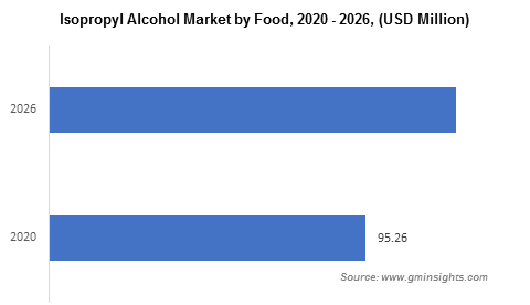 Isopropyl Alcohol Market by Food End User Segment