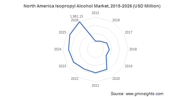 Isopropyl Alcohol Market by Region