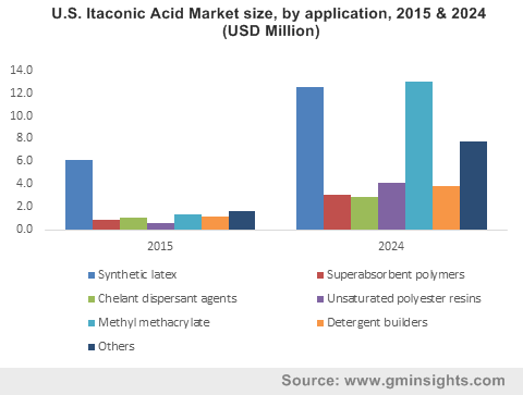 U.S. Itaconic Acid Market size, by application, 2015 & 2024 (USD Million)