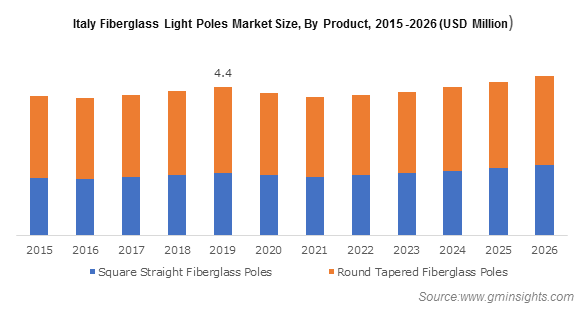  Italy Fiberglass Light Pole Market