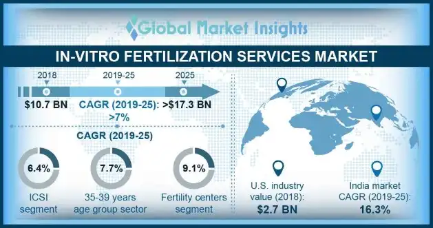 In-vitro Fertilization Services Market