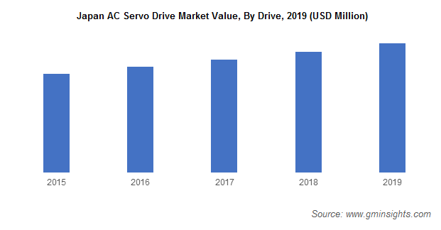 Japan AC Servo Drive Market