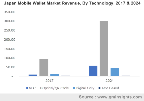 Japan Mobile Wallet Market By Technology