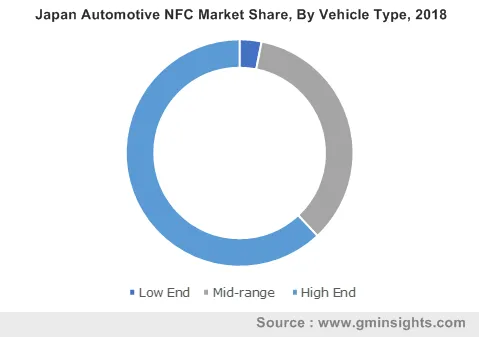 Japan Automotive NFC Market By Vehicle Type