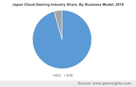 Japan Cloud Gaming Industry By Business Model