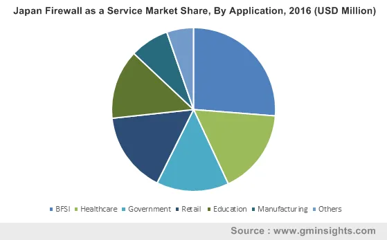 Japan Firewall as a Service Market By Application