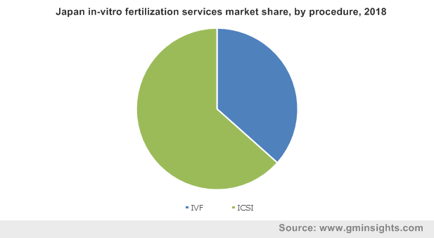 Japan in-vitro fertilization services market by procedure
