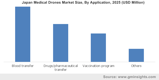 Japan Medical Drones Market By Application