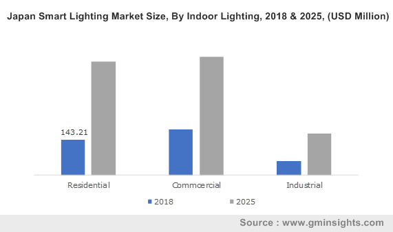 Japan Smart Lighting Market