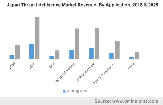 Japan Threat Intelligence Industry By Application