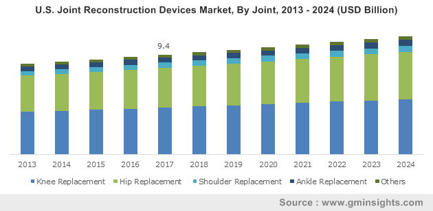 U.S. Joint Reconstruction Devices Market, By Joint, 2013 – 2024 (USD Billion)