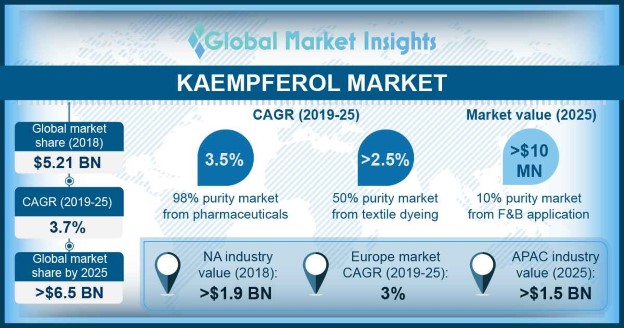 Kaempferol Market