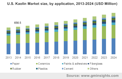 U.S. Kaolin Market size, by application, 2013-2024 (USD Million)
