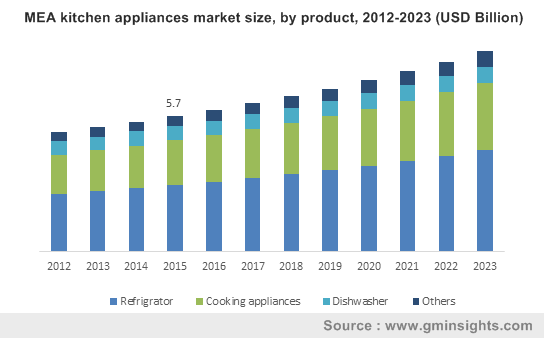 MEA kitchen appliances market size, by product, 2012-2023 (USD Billion)