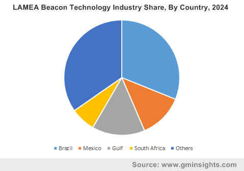 LAMEA Beacon Technology Industry By Country