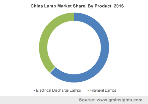 China Lamp Market Share, By Product, 2016 