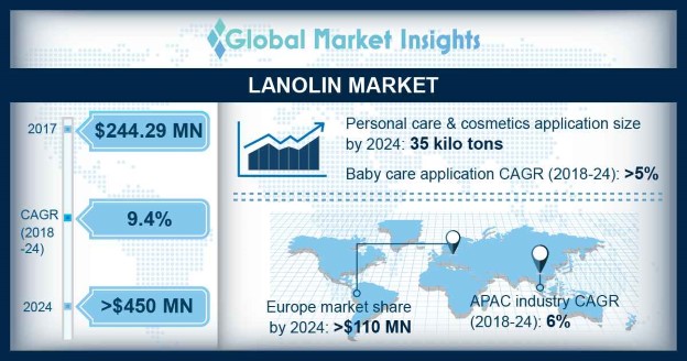 Lanolin Market