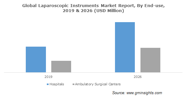 Global Laparoscopic Instruments Market Report By End-use