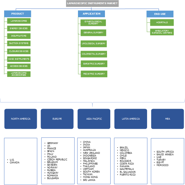 Laparoscopic Instruments Market