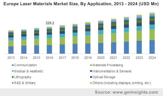 Europe Laser Materials Market Size, By Application, 2013 - 2024 (USD Mn)