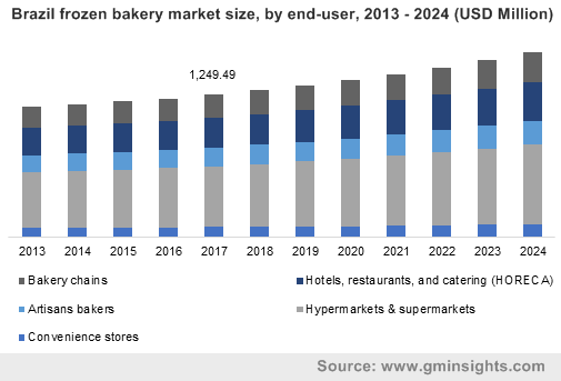 Brazil frozen bakery market size, by end-user, 2013 – 2024 (USD Million)