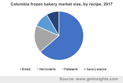 Columbia frozen bakery market by recipe