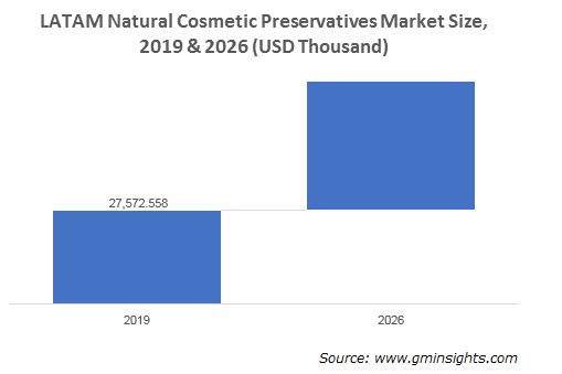 LATAM Cosmetic Preservatives Market by Natural Cosmetic Preservatives