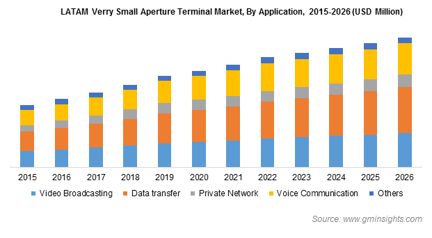 LATAM Very Small Aperture Terminal Market