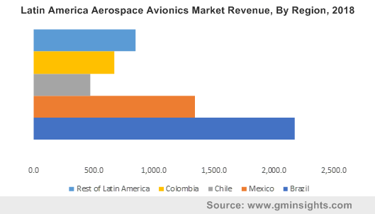 Latin America Aerospace Avionics Market Revenue, By Region, 2018