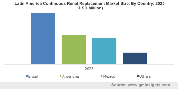 Latin America Continuous Renal Replacement Market Size, By Country, 2025 (USD Million)