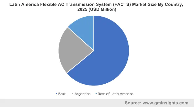 Latin America Flexible AC Transmission System (FACTS) Market Size By Country, 2025 (USD Million)