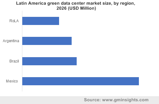 Latin America green data center market by region