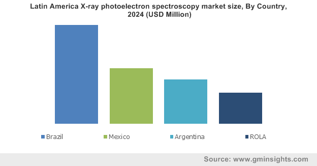 Latin America X-ray photoelectron spectroscopy market By Country
