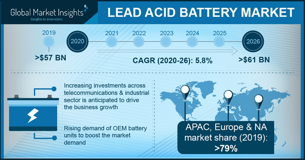  U.S. Lead Acid Battery Market Size, By Application, 2017 & 2024 (USD Billion)