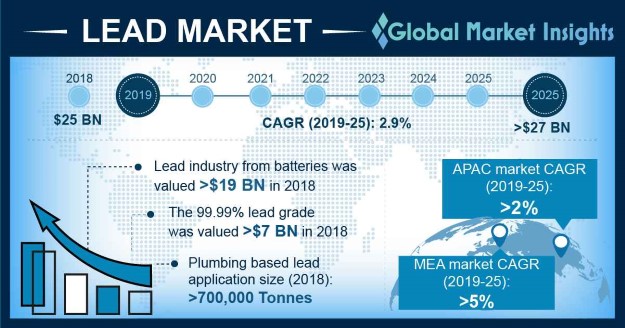 Global Lead Market Analysis Report 2025 | Growth Statistics