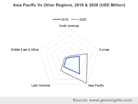 Asia Pacific Vs Other Regions