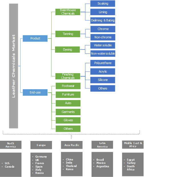 Leather Chemicals Market