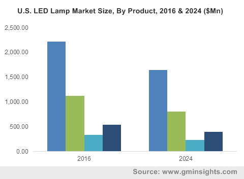 U.S. LED Lamp Market Size, By Product, 2016 & 2024 ($Mn)