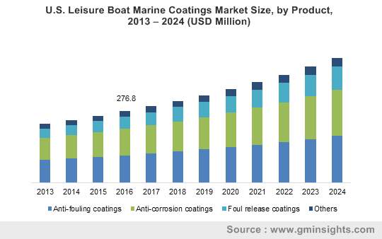 U.S. Leisure Boat Marine Coatings Market Size, by Product, 2013 – 2024 (USD Million)