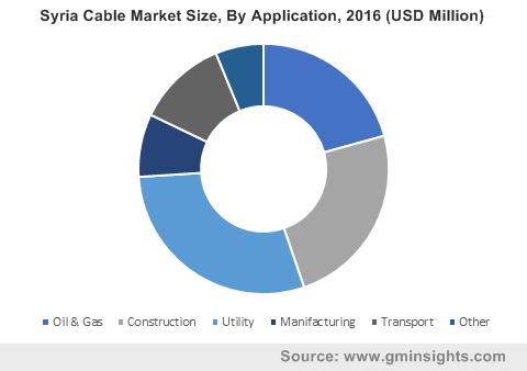 Syria Cable Market By Application